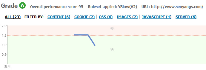 優化后WordPress速度
