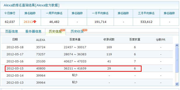 9天新站權重為6的排名歷史圖